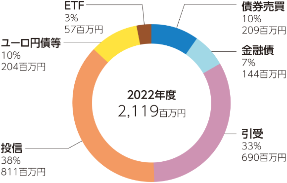 2022年度の業務別営業収益