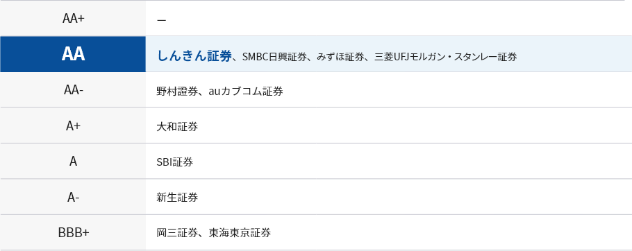 証券会社長期発行体格付一覧