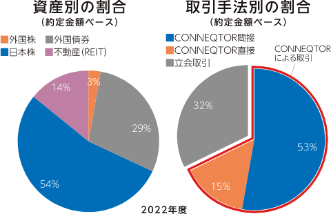 資産別、取引手法別の割合表