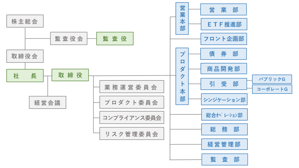 組織構成図